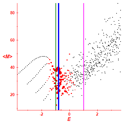 Peres lattice <M>